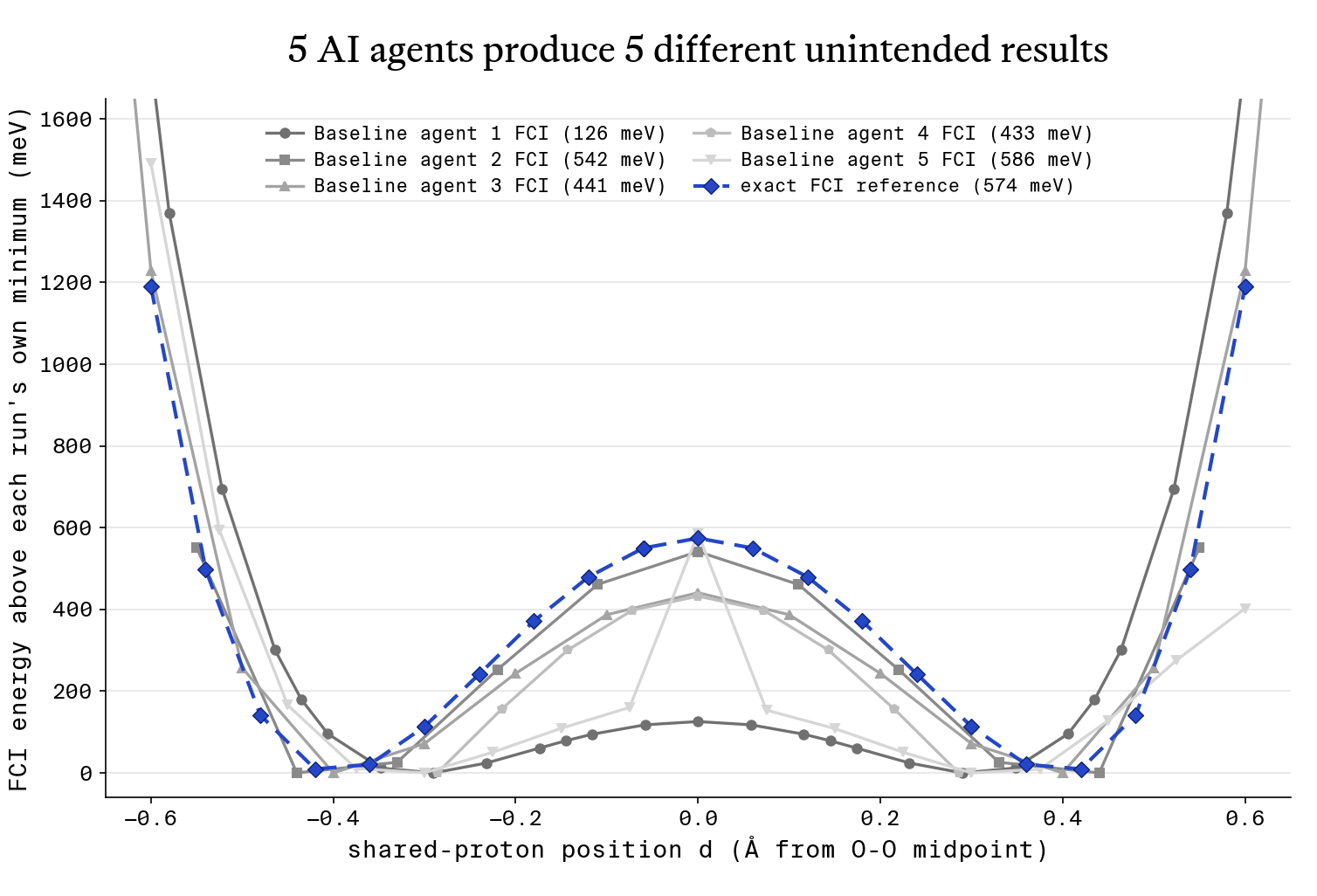 FCI proton-transfer profiles from standalone baseline agents: barrier heights scatter widely because each run changed the experiment.