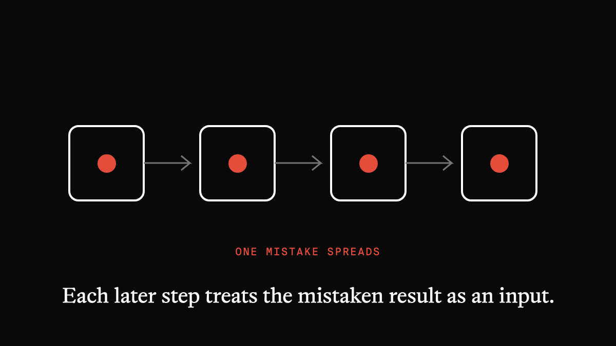 A chain of dependent steps where one mistake is carried into every later step.
