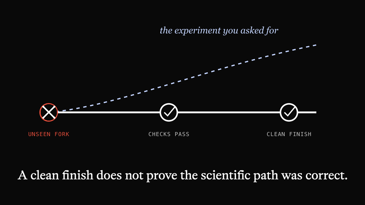 Two research lines diverge at an unseen fork: checks pass and the run finishes cleanly, but on a different path from the experiment that was asked for.