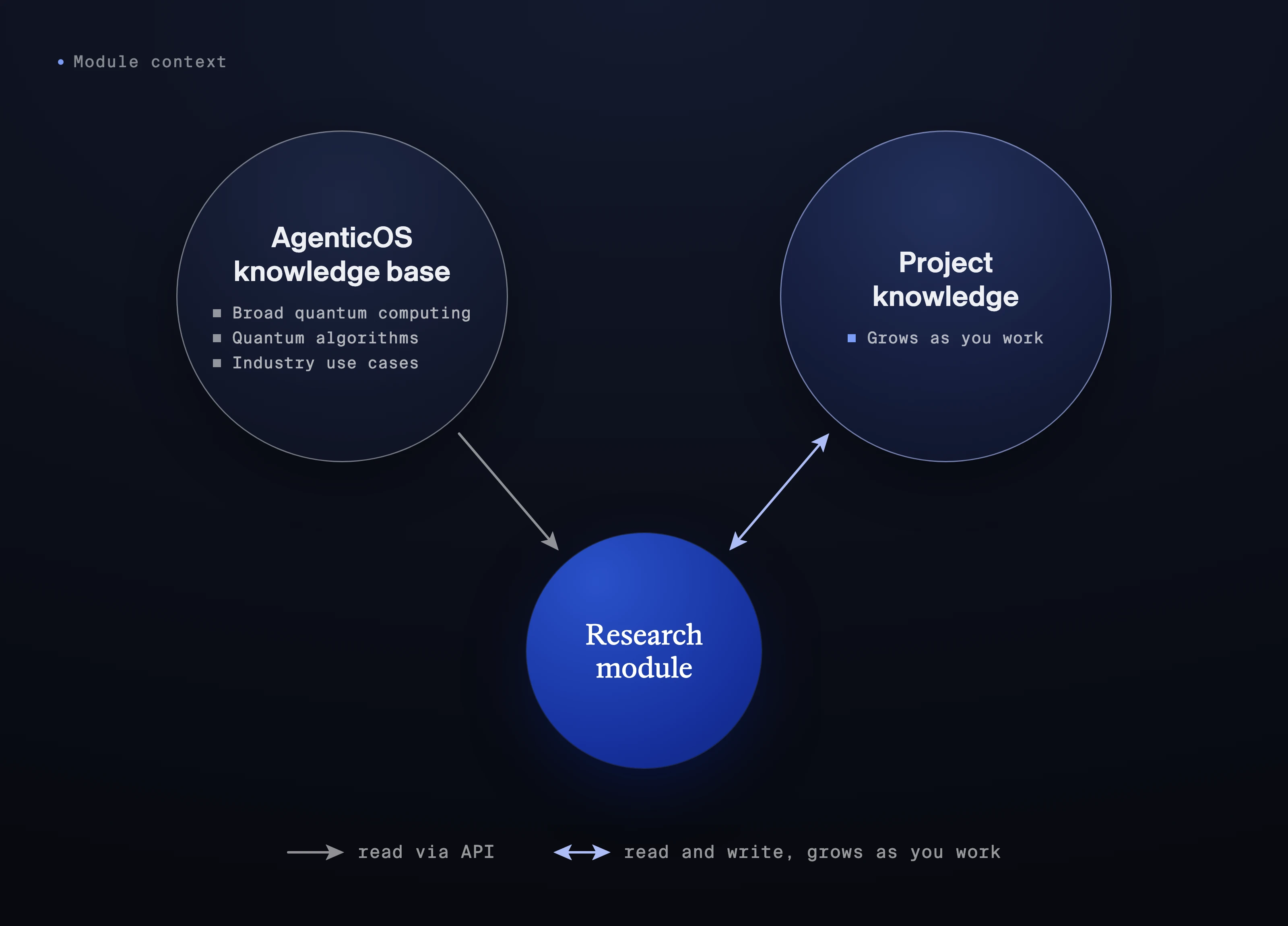 Diagram showing a research module drawing on a deployed knowledge base and the project&rsquo;s own growing knowledge.