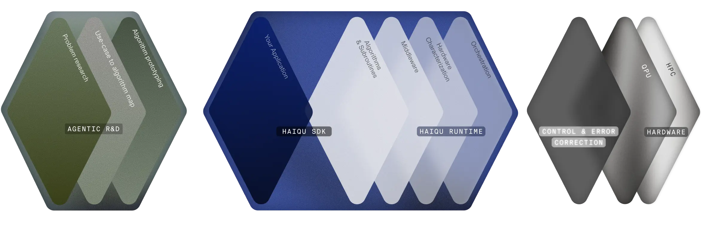 Haiqu platform stack — horizontal layout