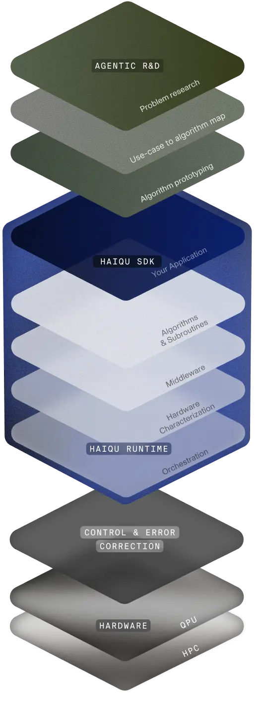 Haiqu platform stack — vertical layout